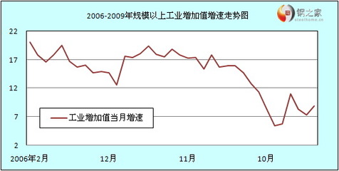 数据分析:中国5月工业增加值增速加快 消费增长稳健回升_财经频道_钢之家